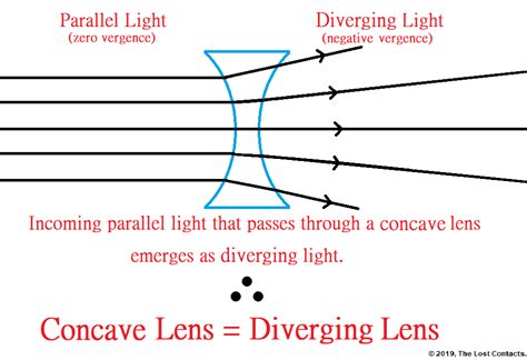 Cool Concave Lens Ray Diagram References - Bigmantova