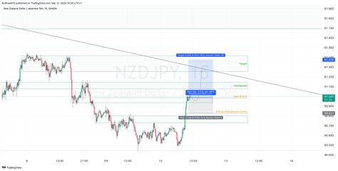 Oanda Nzdjpy Chart Image By Bulltraderfx Tradingview