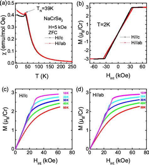 Figure From Anisotropic Magnetic Properties And Tunable Conductivity