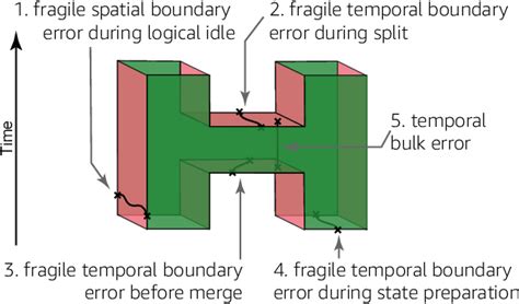 Figure 1 From Improved Decoding Of Circuit Noise And Fragile Boundaries