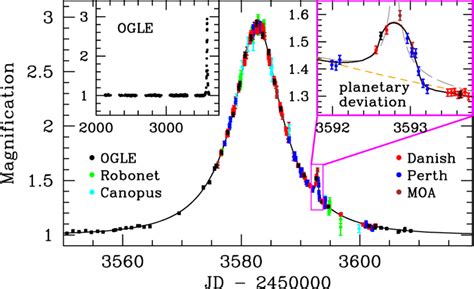 Light curve of OGLE-2005-BLG-390Lb, showing a brief planetary anomaly... | Download Scientific ...