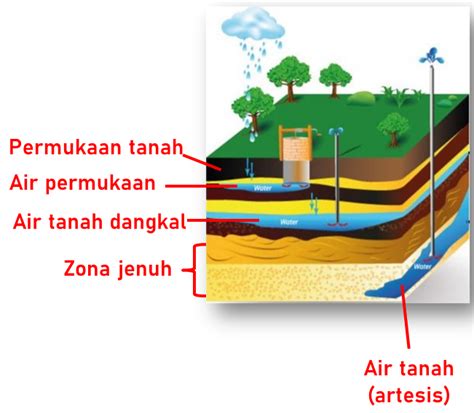 Pengertian Siklus Air Tanah Kelas IMAGESEE