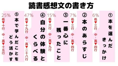 【読書感想文の書き方】小学生が簡単にできる5ステップ〜例文あり〜｜マミーウェブ