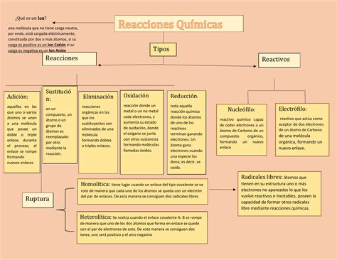 Mapa Conceptualreacciones Quimicas Reacciones Quimicas Mapa Porn Sex