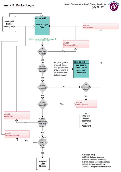 Flow Chart Of Map Broker Login Computers Hub