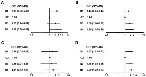 Odds Ratios And 95cis From Multivariable Logistic Regression Analyses