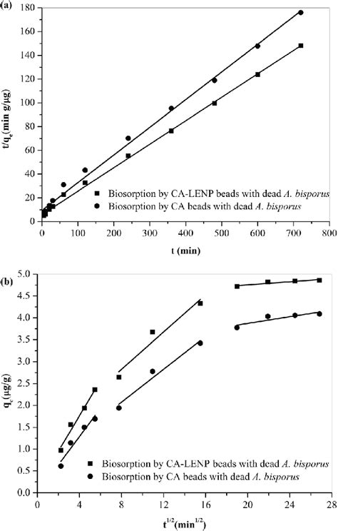 Pseudo Second Order Model Plots A And Intra Particle Diffusion Model