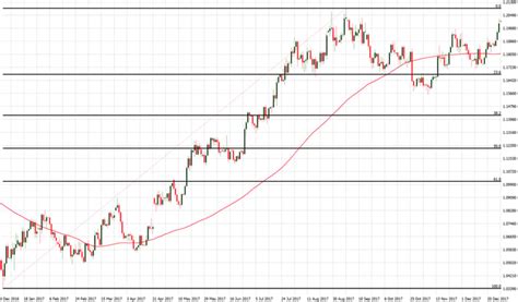 Will the EUR/USD Uptrend Continue? Here are the Factors Driving It Higher