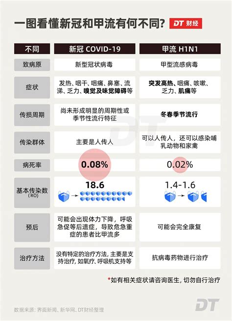 一图看懂新冠和甲流有何不同