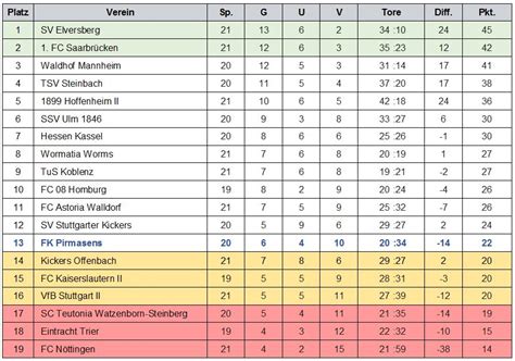 22. Spieltag Regionalliga Südwest 2016/2017 - FKP-Fanforum