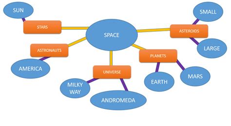 5 Practical And Great Semantic Map Examples You Can Use