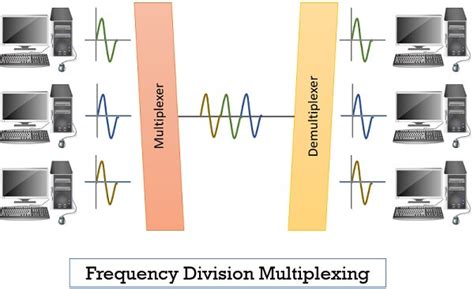 What Is Multiplexing And It S Types Fdm Wdm Tdm Binary Terms