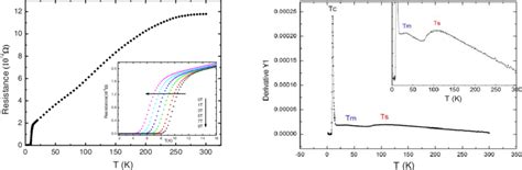 Left Temperature Dependence Of Resistivity Of β Fese 1−x Single