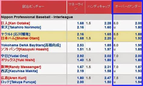 実験 ブックメーカーに勝つ プロ野球編 12bet Japan 勝利への指針