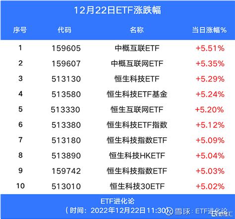 利好来袭，中概互联网etf、恒生科技etf涨超5 12月22日上午，港股科技股集体大涨， 恒生科技指数 涨超4，其中， 哔哩哔哩 、 小鹏