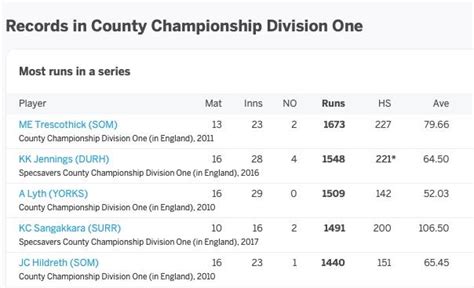 Insane Sangakkara county cricket stat. Kohli stats and Sangakkara stats ...