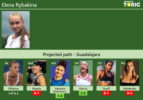 Updated R Prediction H H Of Elena Rybakina S Draw Vs Pegula