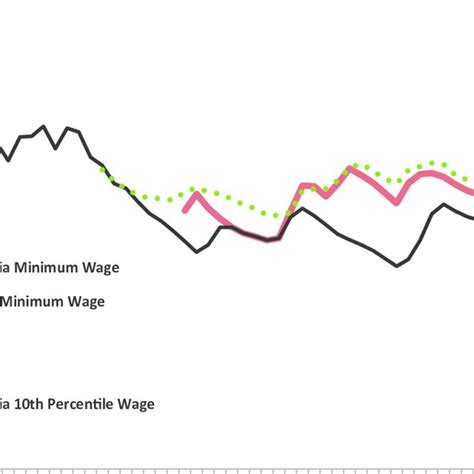 California S Minimum Wage History With Projections For Ab To