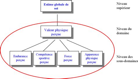 Pdf La Dynamique De L Estime De Soi Et Du Soi Physique Un Regard