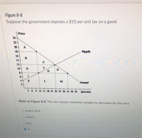 Solved Figure 8 8 Suppose The Government Imposes A 10 Per