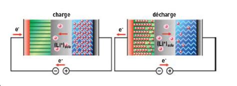 13 Principe Du Fonctionnement D Un Accumulateur Lithium Ion