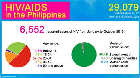 The Hiv Epidemic Is Worsening In The Philippines But What Are We Doing The Filipino Scribe