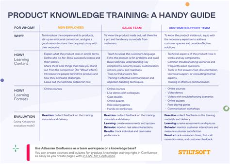 Product Knowledge Training Content Formats Evaluation