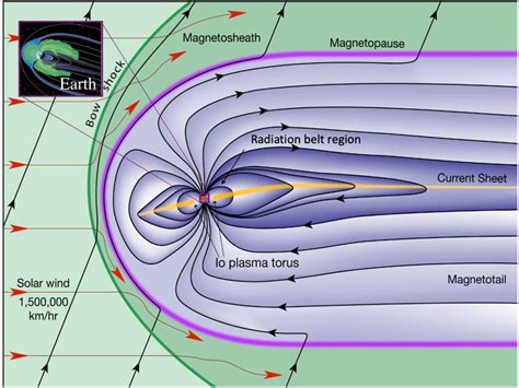 Schematic representation of Jupiter’s magnetosphere illustrating the ...