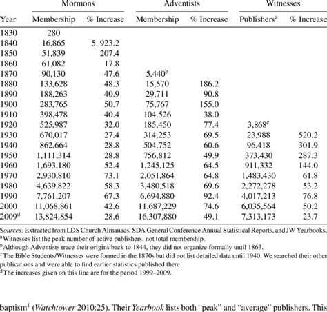 Comparing World Membership Growth Of Mormons Adventists And Witnesses