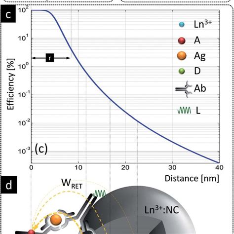 A Comparison Of LnNPs And Conventional LRET Based Sensing A