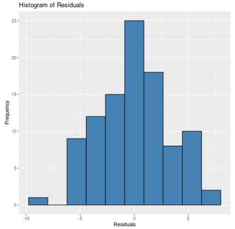 So Erstellen Sie Ein Histogramm Der Residuen In R Statologie