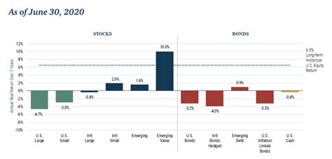 Jesse Felder On Twitter Gmos Latest 7 Year Real Return Asset Class