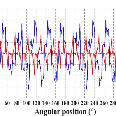 Cogging torque with and without rotor skewing and on load airgap ...