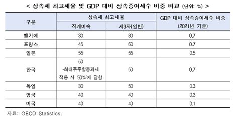 韓 세 부담 Oecd 1위 기업 승계 가로막는 상속·증여세