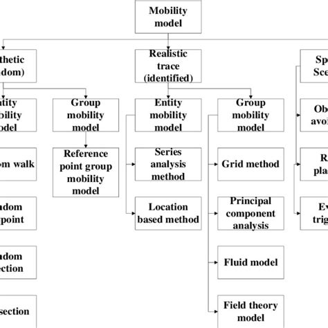 The Classification Of Mobility Model Download Scientific Diagram