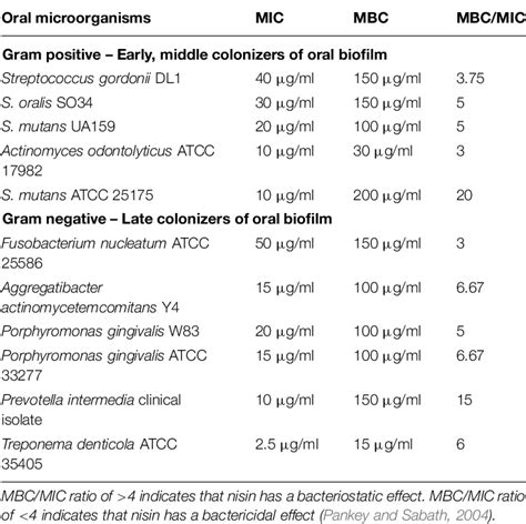 Table 1 From Antimicrobial Nisin Acts Against Saliva Derived Multi