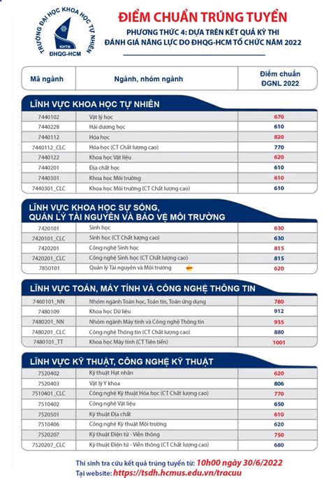 Tổng hợp toàn bộ điểm chuẩn đánh giá năng lực 2022 của các trường Đại