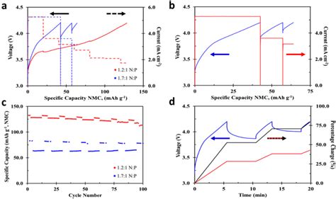 Figure 5 From Design Considerations For Fast Charging Lithium Ion Cells For Nmc Mcmb Electrode