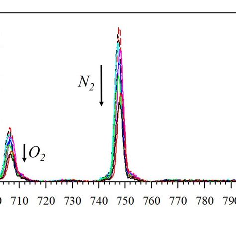 Evolution Of The Raman Spectra Of O 2 N 2 And H 2 O As The