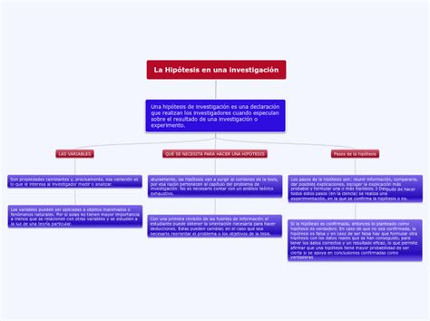 La Hipótesis En Una Investigación Mind Map