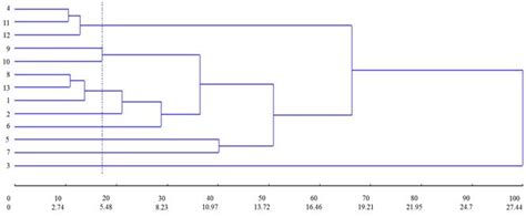 SciELO Brasil Adaptability Stability And Genetic Divergence Of