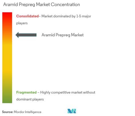 Analisi Delle Dimensioni Del Mercato E Delle Quote Di Aramide Prepreg