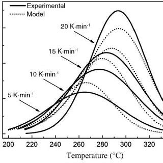 Comparison Of The Experimental And Calculated Data Corresponding To The