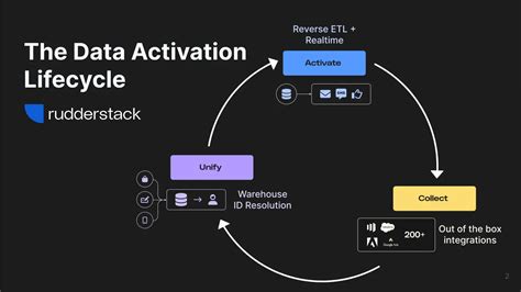 What is a Customer Data Platform? CDPs Explained | RudderStack