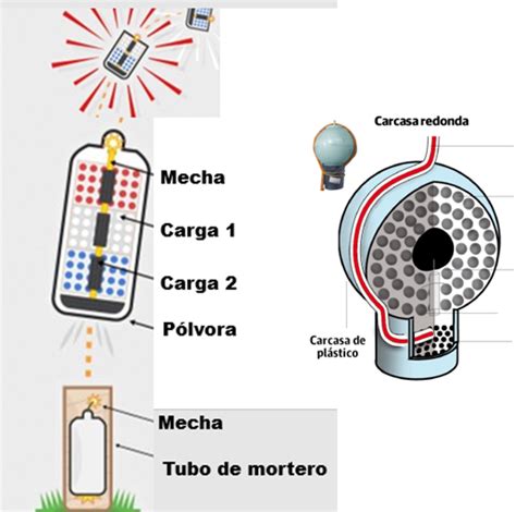 Como Funcionan Los Fuegos Artificiales Como Funciona Todo