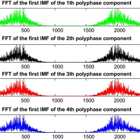 The magnitude responses of the first intrinsic mode function of the ... 
