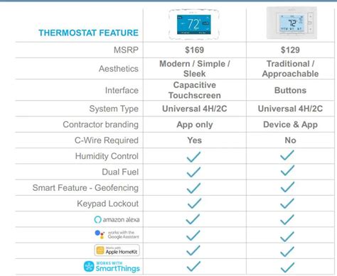 Sensi Touch Smart Thermostat 1f95u 42wf Installation Manual