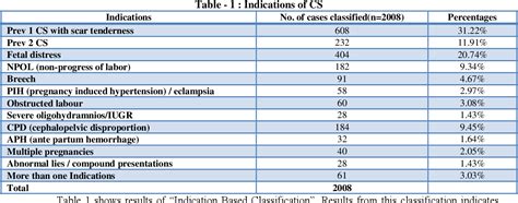 Table 1 From Analysis Of Caesarean Section Rates According To Robson