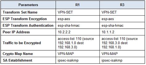 Packet Tracer Configure And Verify A Site To Site Ipsec Vpn