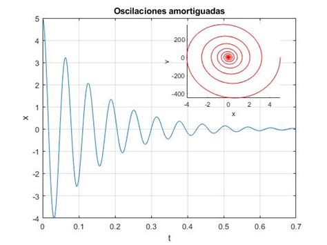 Gráficos bidimensionales